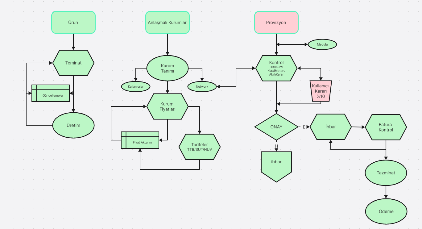 Team Sağlık Harcamaları Yönetimi Flow